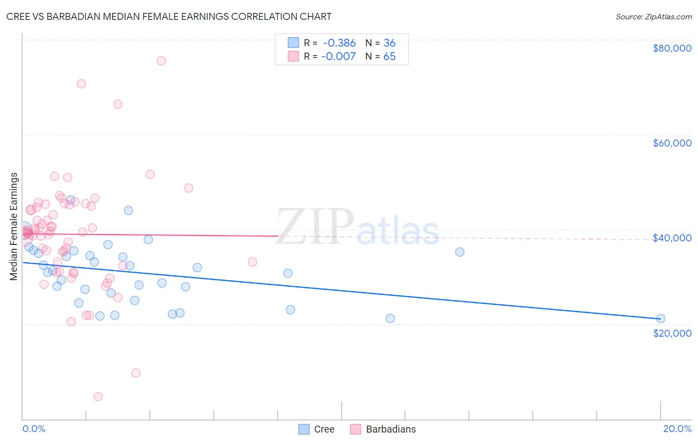 Cree vs Barbadian Median Female Earnings