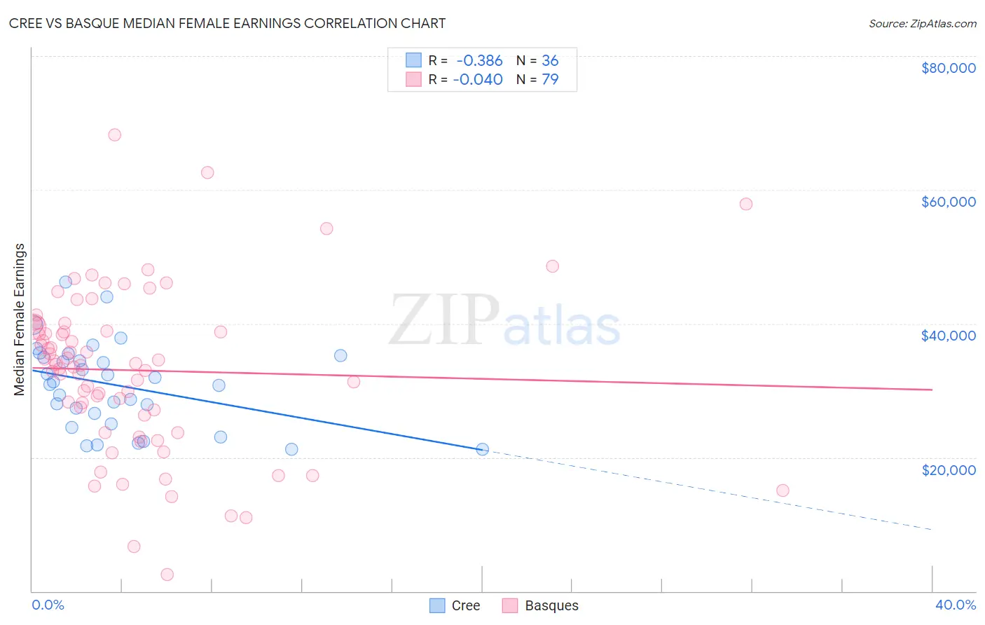Cree vs Basque Median Female Earnings