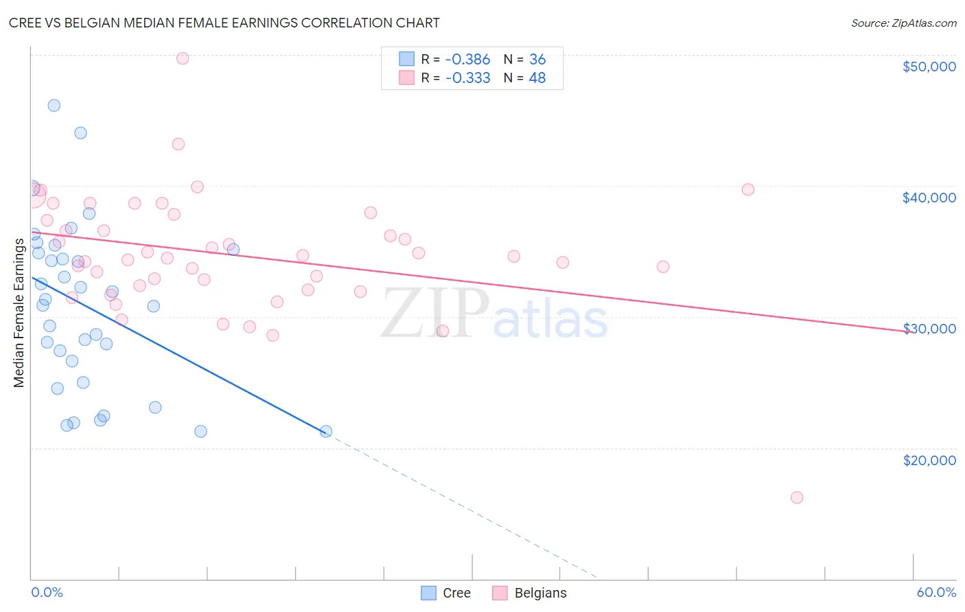 Cree vs Belgian Median Female Earnings