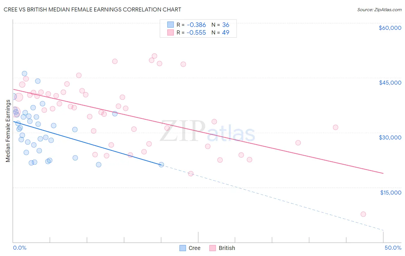 Cree vs British Median Female Earnings