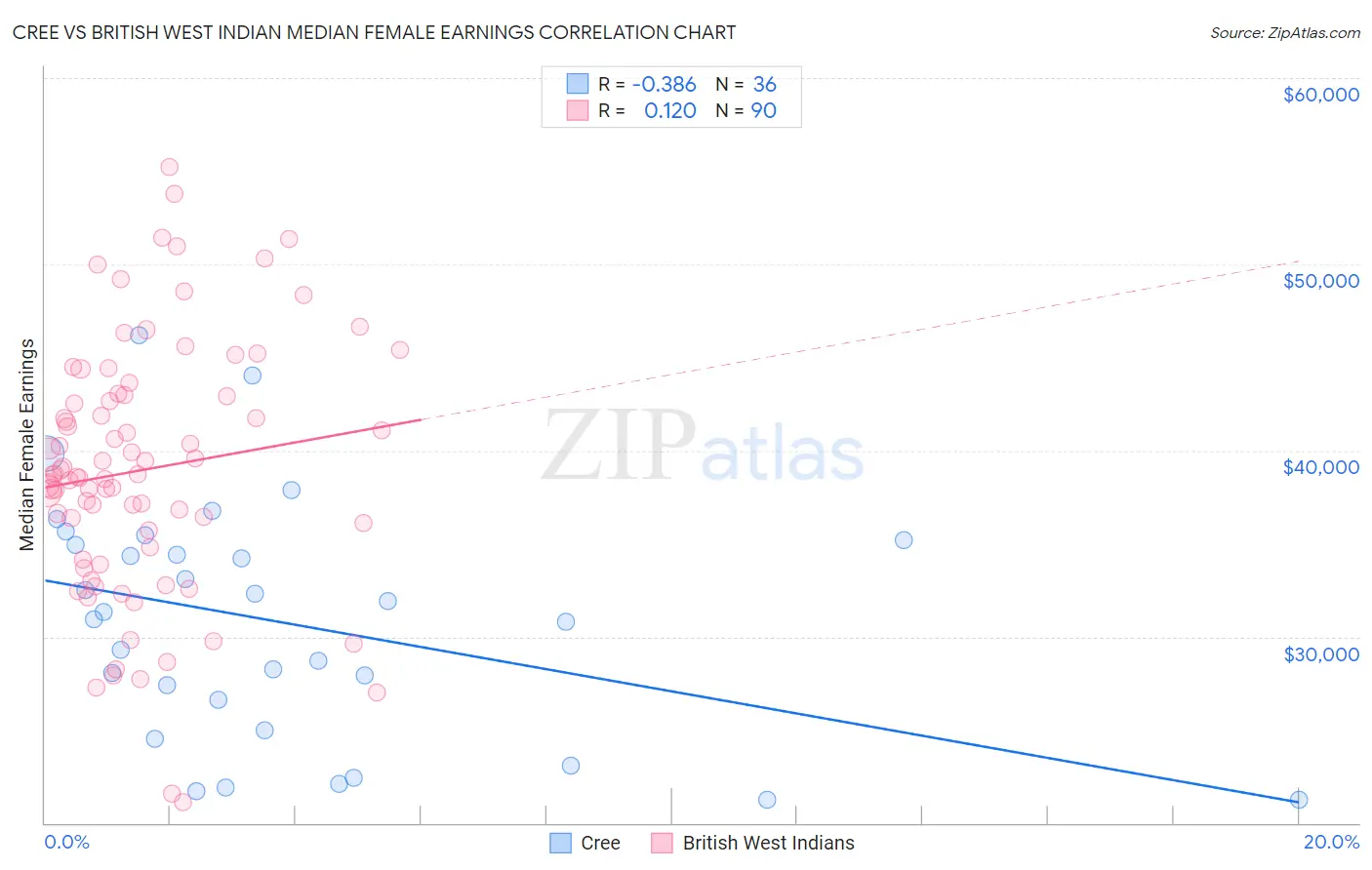 Cree vs British West Indian Median Female Earnings
