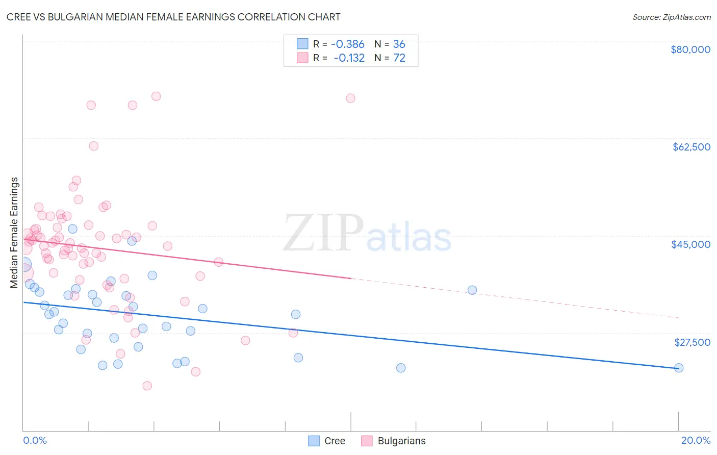 Cree vs Bulgarian Median Female Earnings