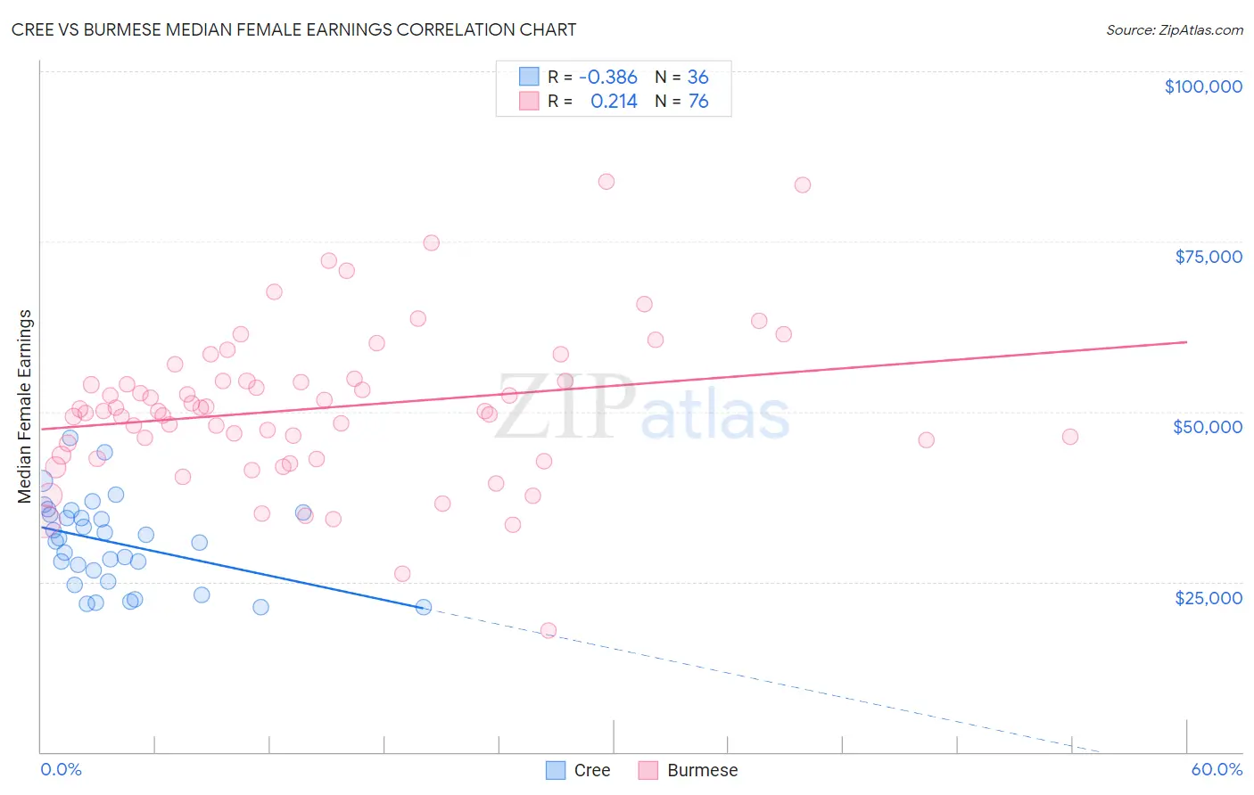 Cree vs Burmese Median Female Earnings