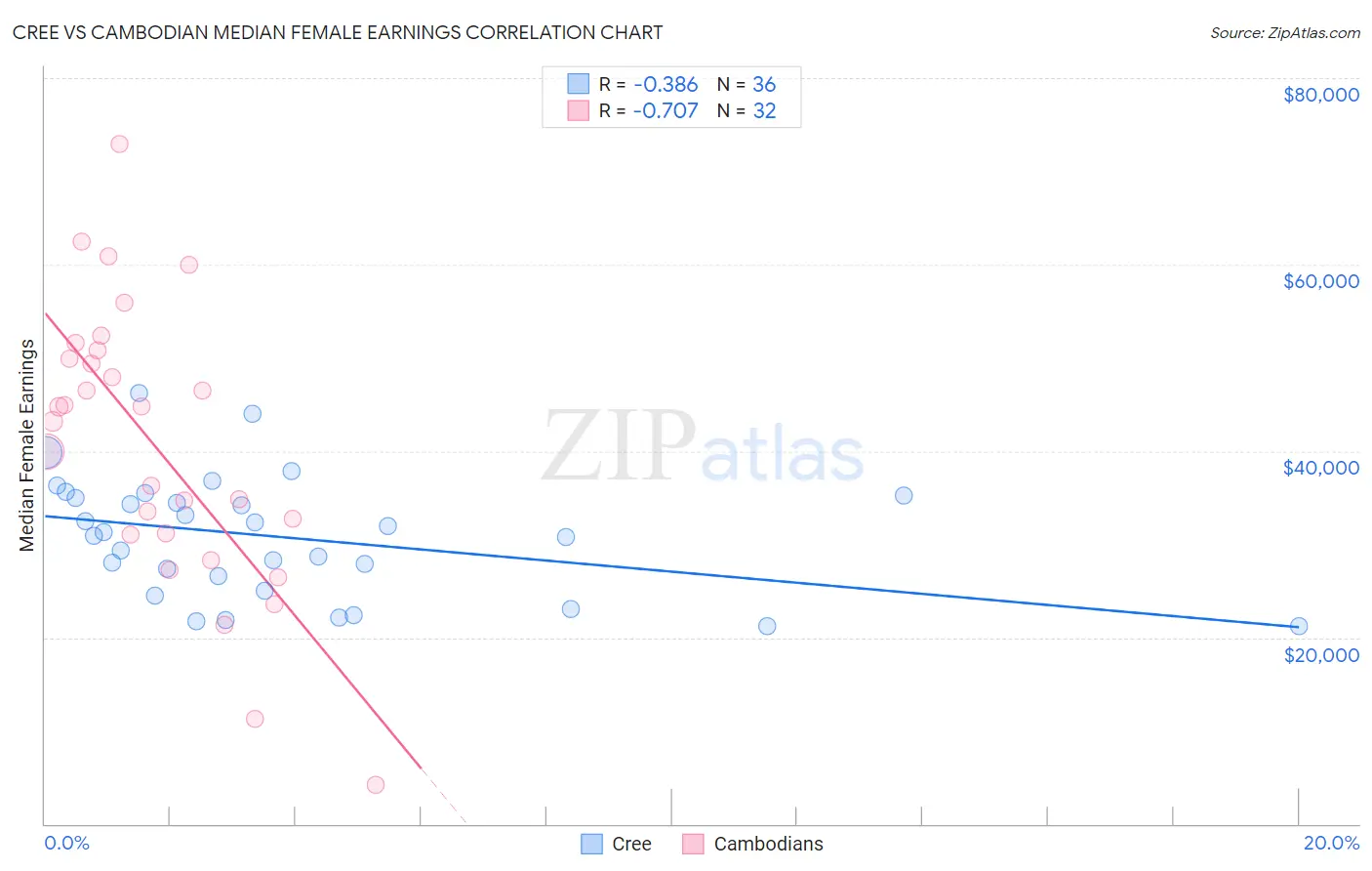Cree vs Cambodian Median Female Earnings