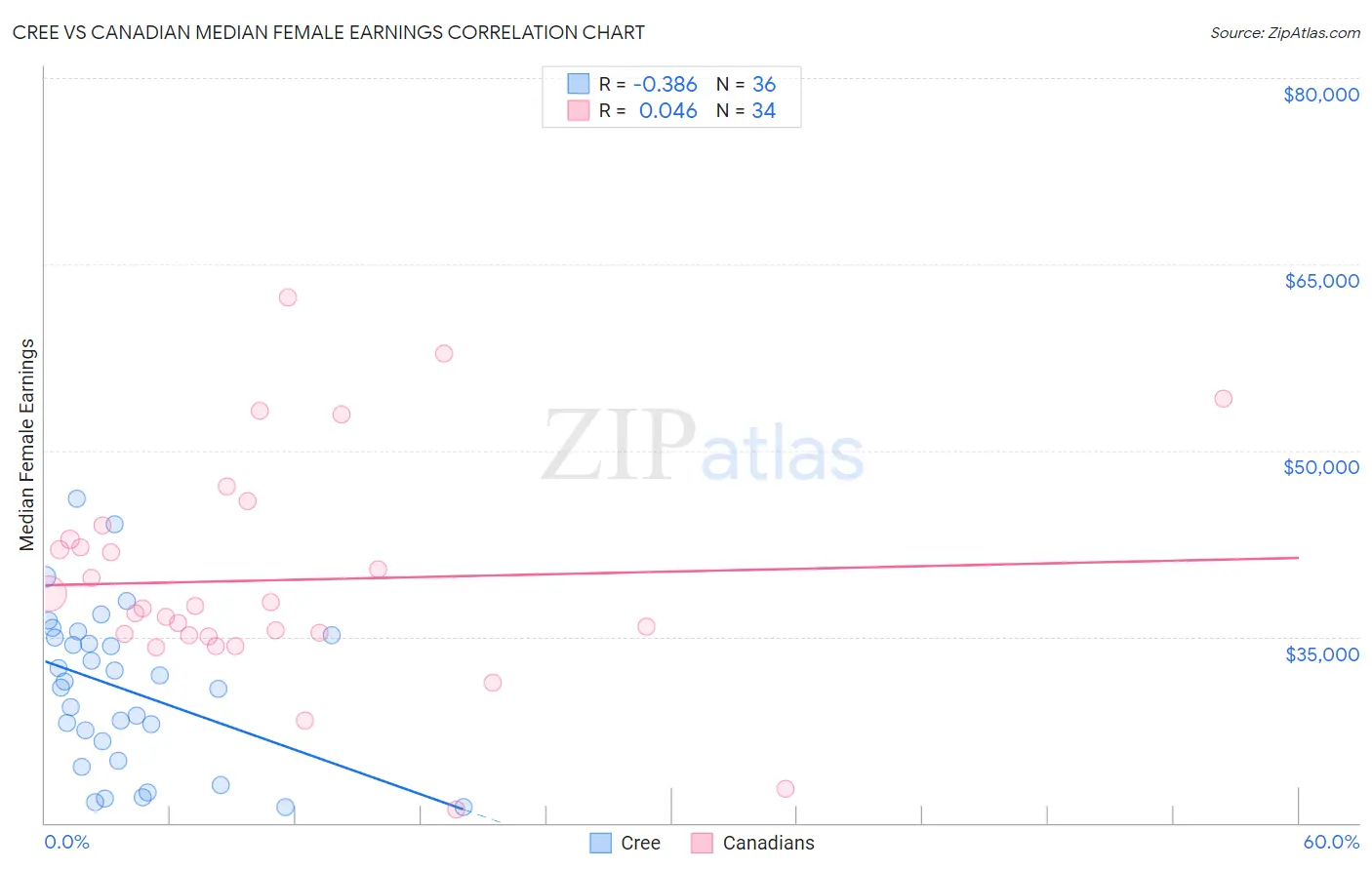 Cree vs Canadian Median Female Earnings