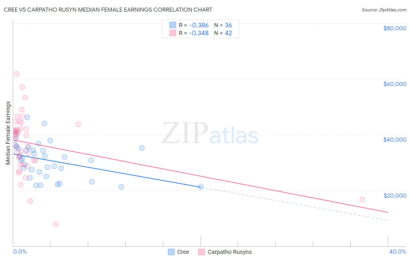 Cree vs Carpatho Rusyn Median Female Earnings