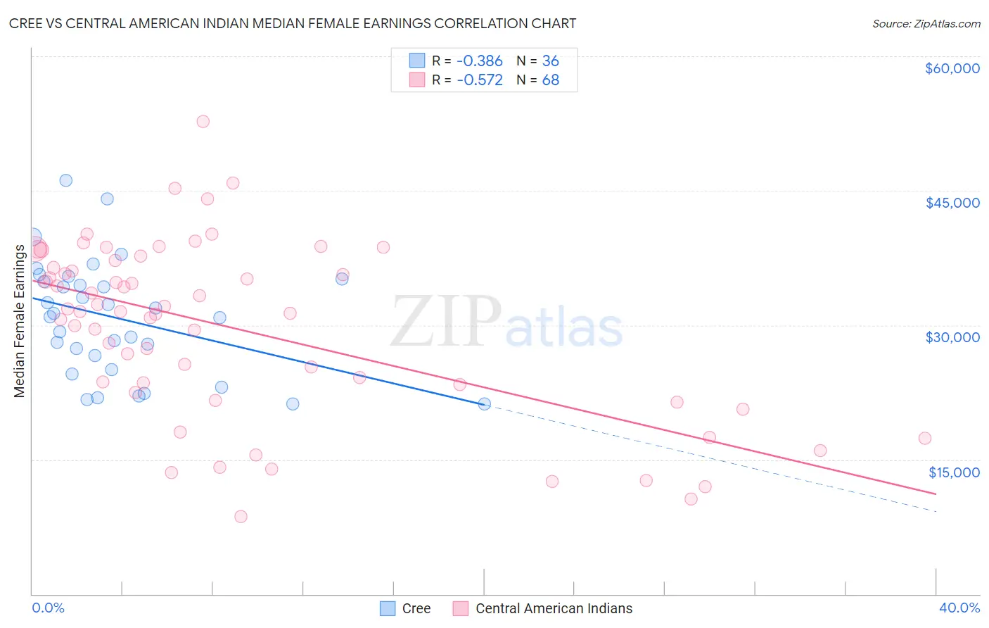 Cree vs Central American Indian Median Female Earnings