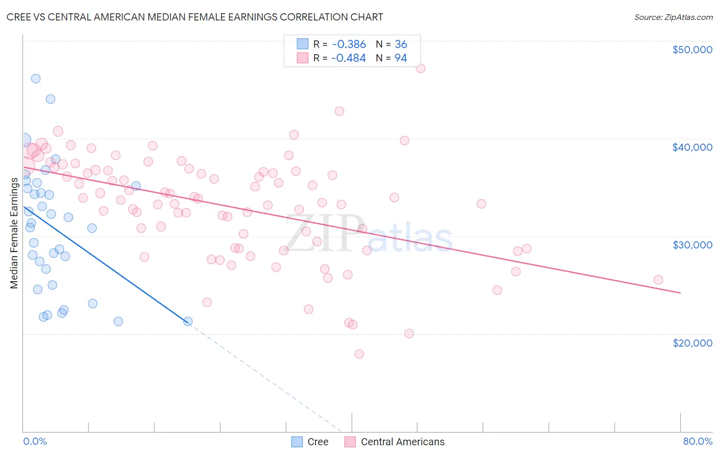 Cree vs Central American Median Female Earnings