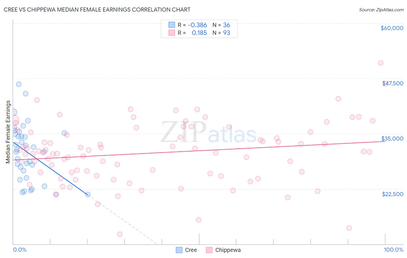 Cree vs Chippewa Median Female Earnings