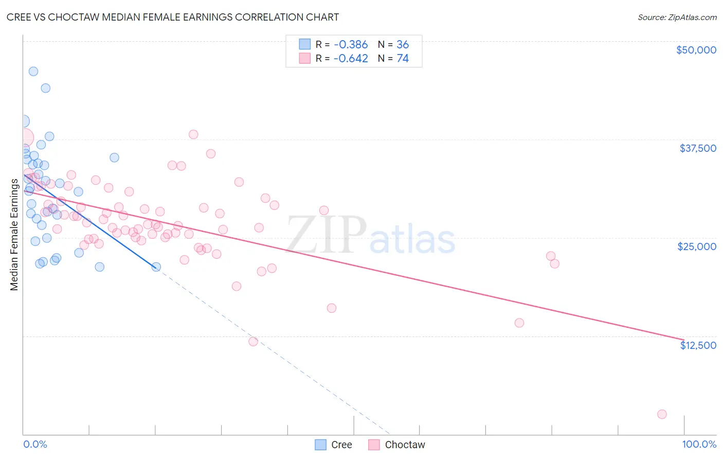 Cree vs Choctaw Median Female Earnings