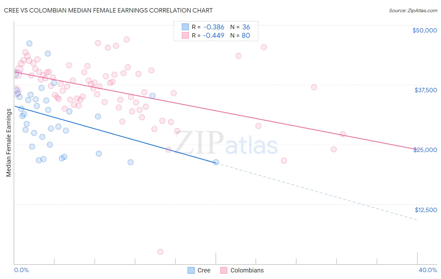 Cree vs Colombian Median Female Earnings