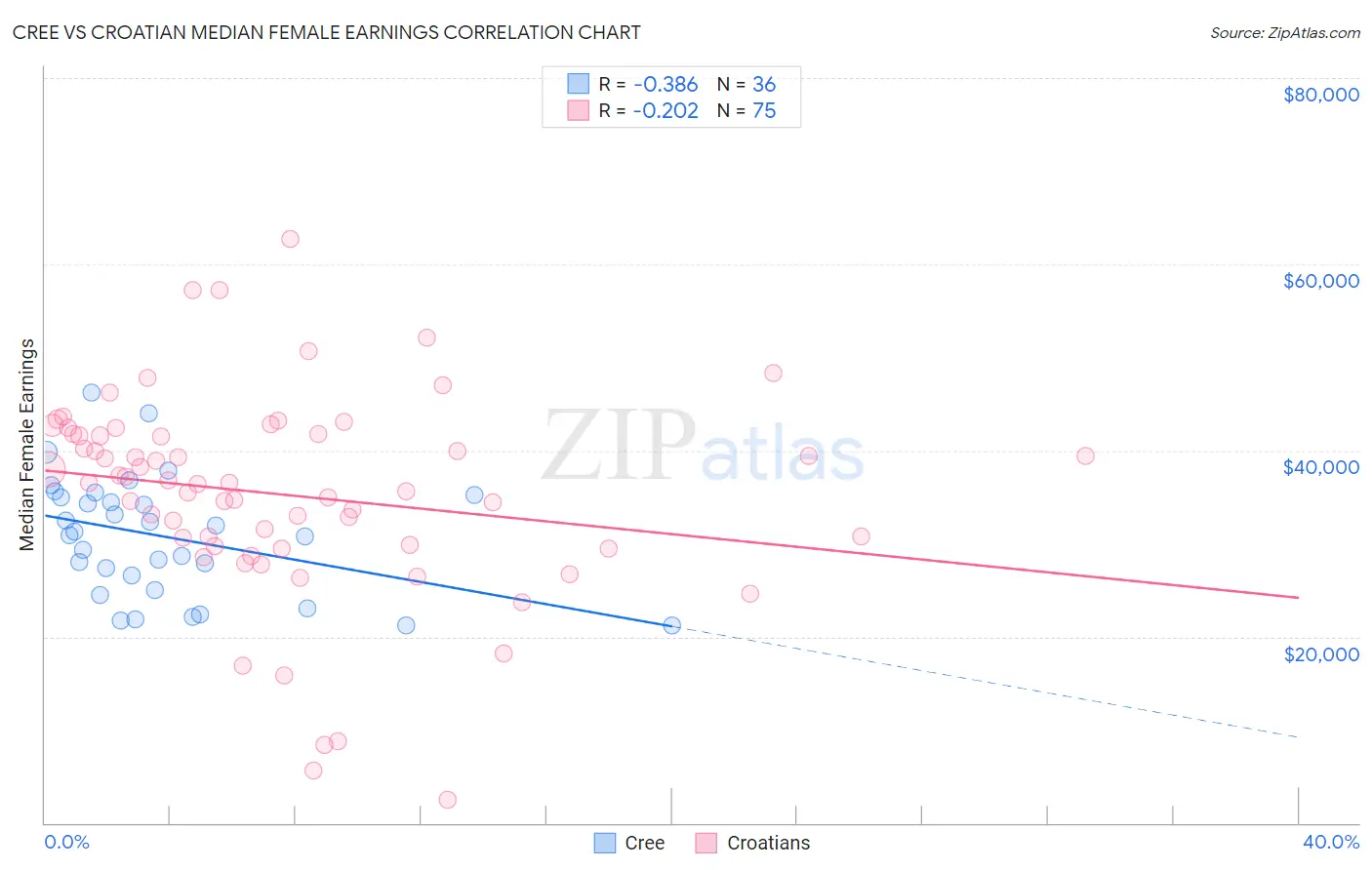 Cree vs Croatian Median Female Earnings