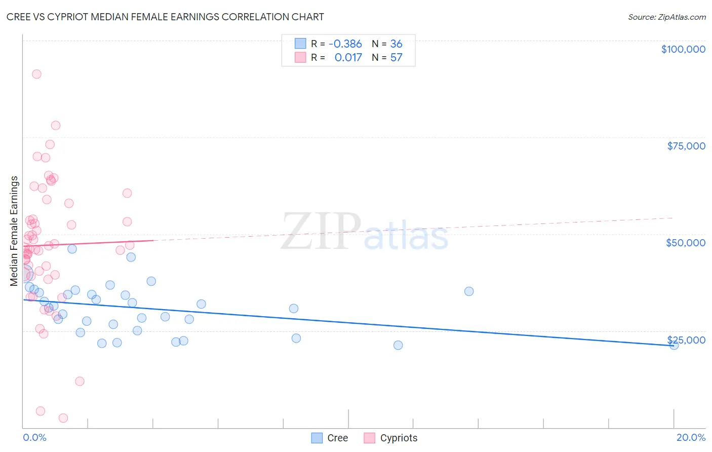 Cree vs Cypriot Median Female Earnings