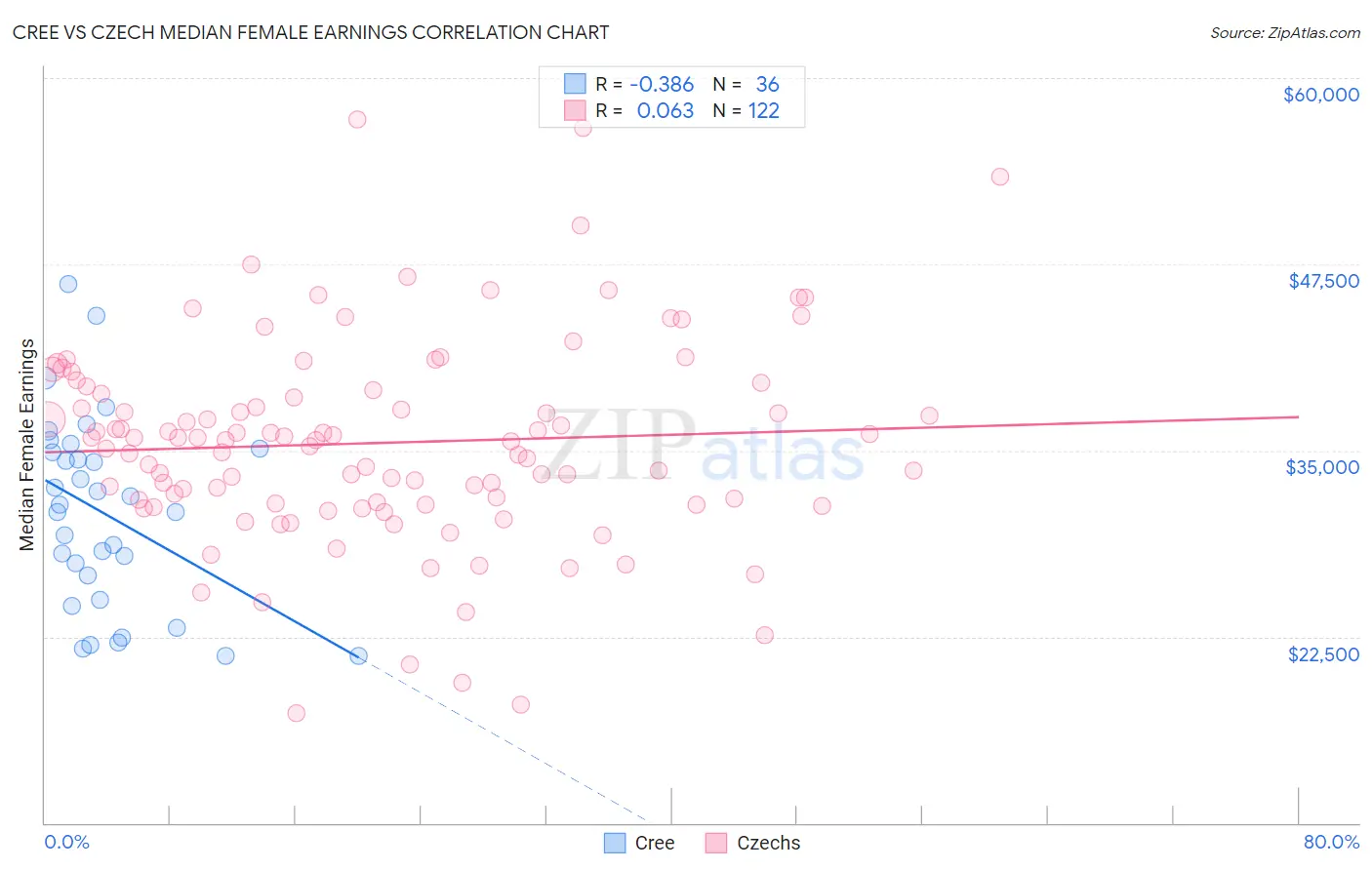 Cree vs Czech Median Female Earnings