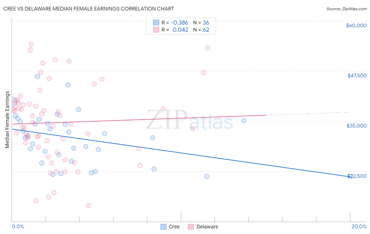 Cree vs Delaware Median Female Earnings