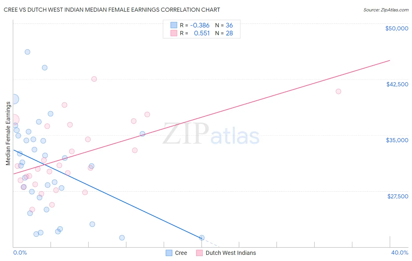 Cree vs Dutch West Indian Median Female Earnings