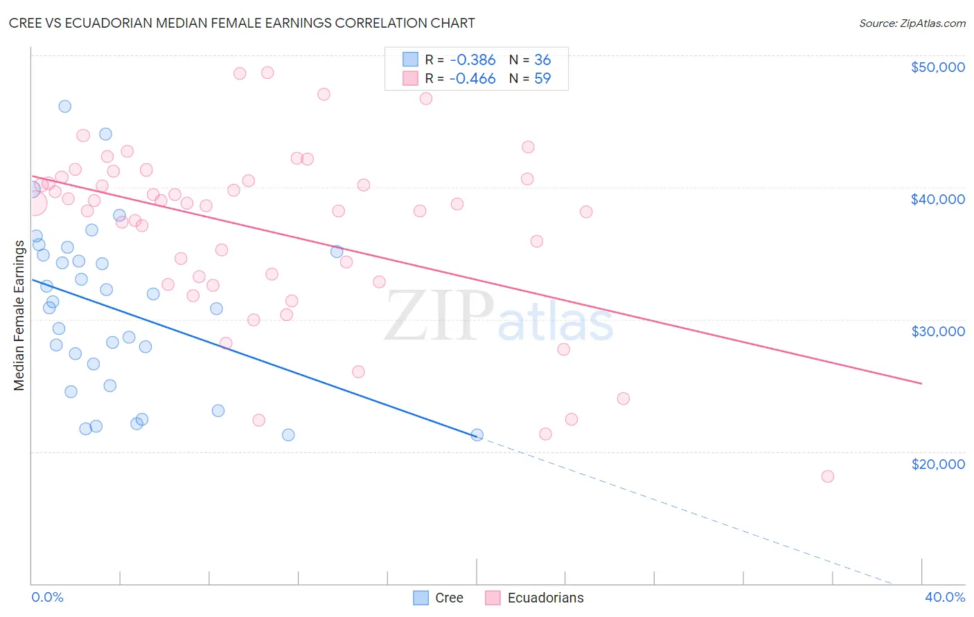 Cree vs Ecuadorian Median Female Earnings