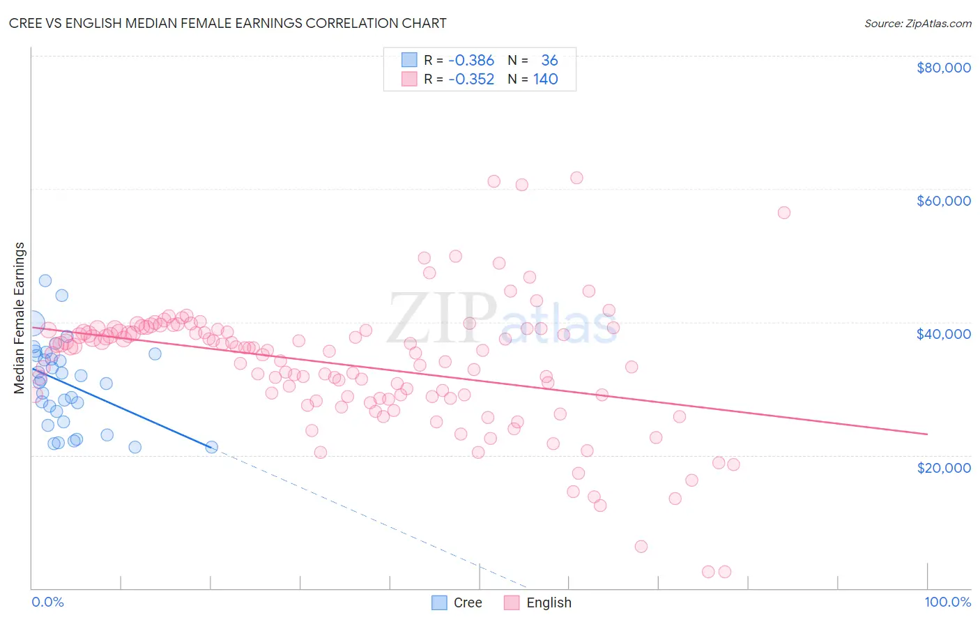 Cree vs English Median Female Earnings