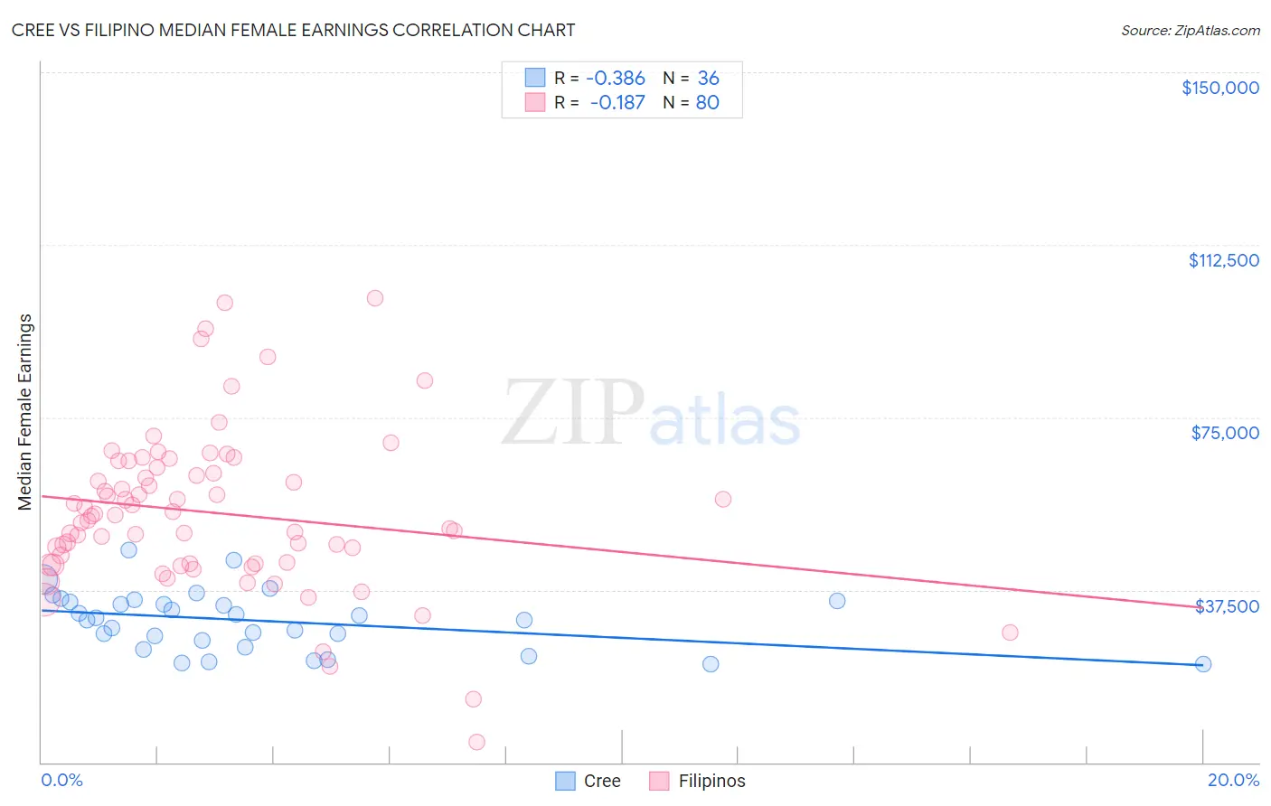 Cree vs Filipino Median Female Earnings