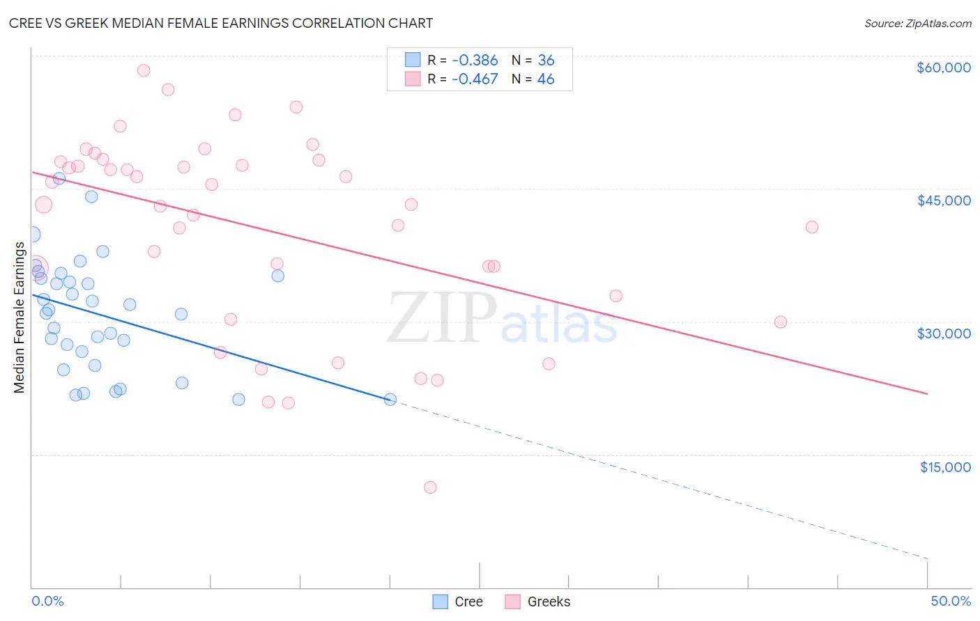 Cree vs Greek Median Female Earnings