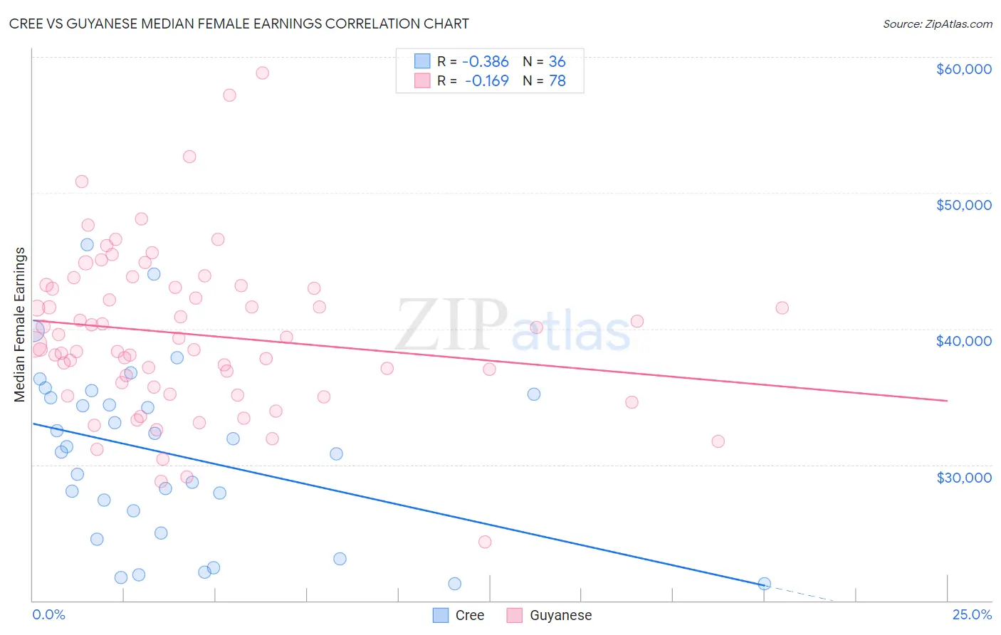 Cree vs Guyanese Median Female Earnings