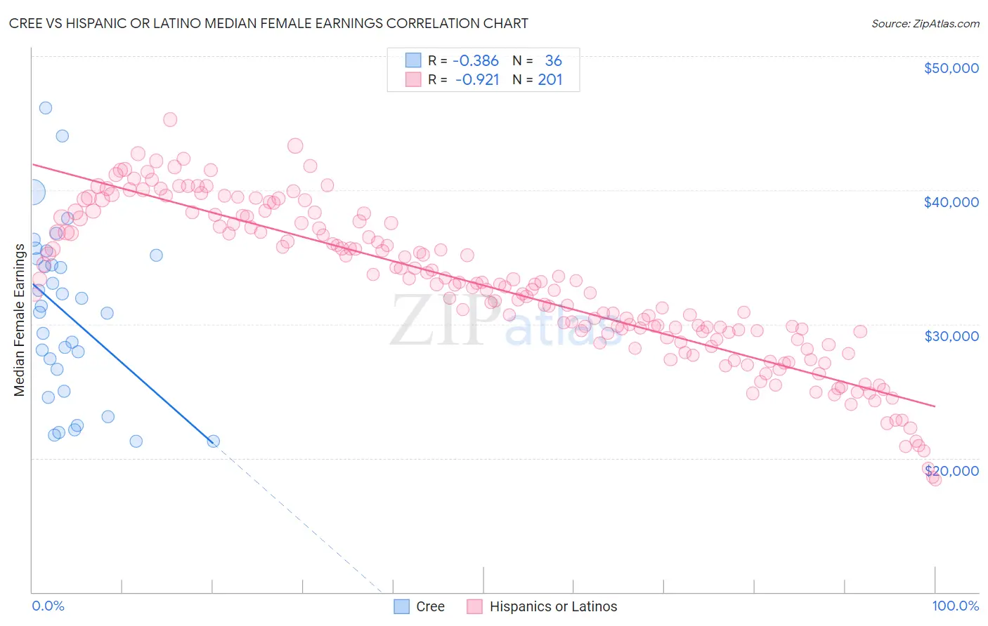 Cree vs Hispanic or Latino Median Female Earnings