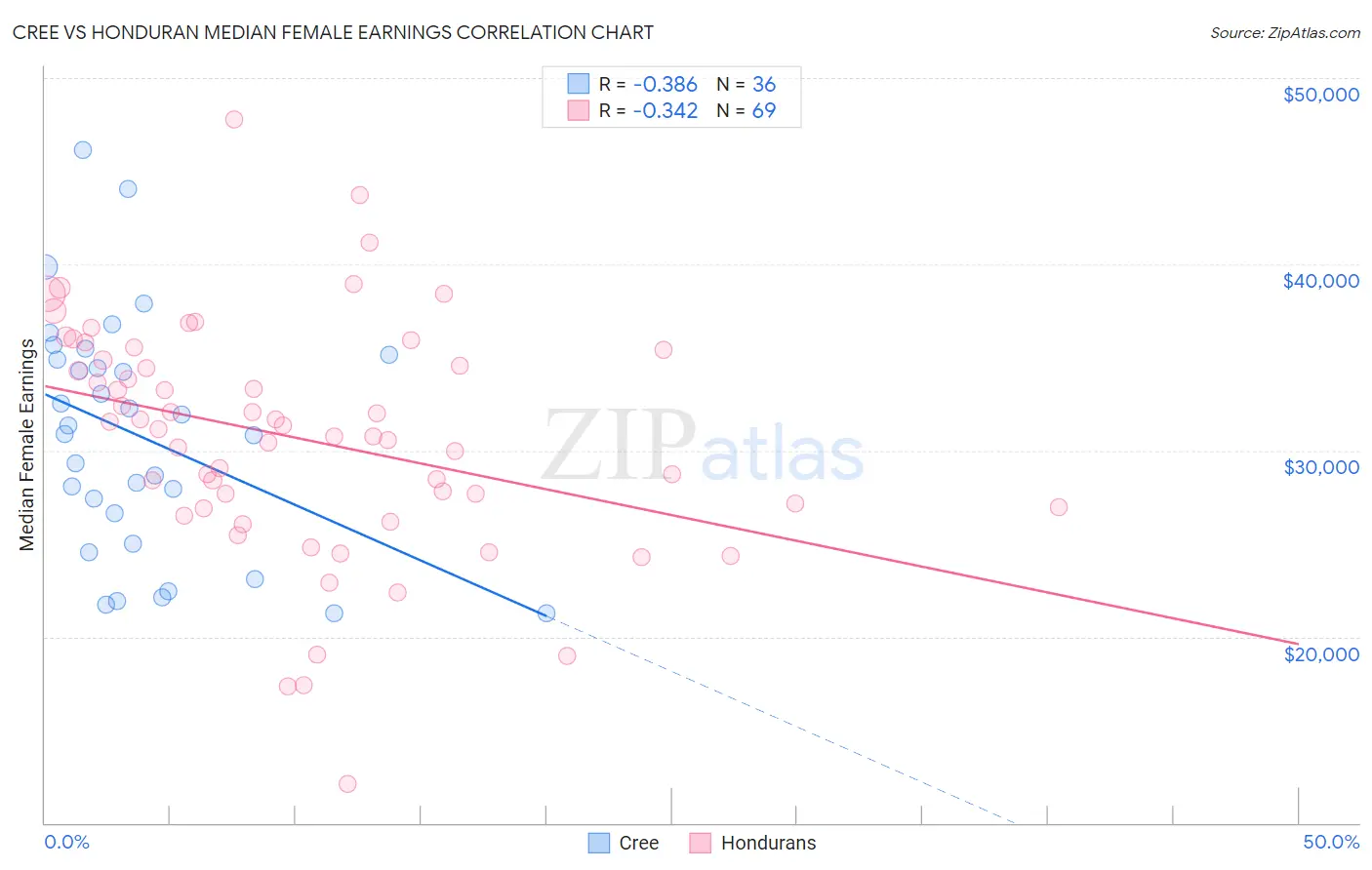 Cree vs Honduran Median Female Earnings