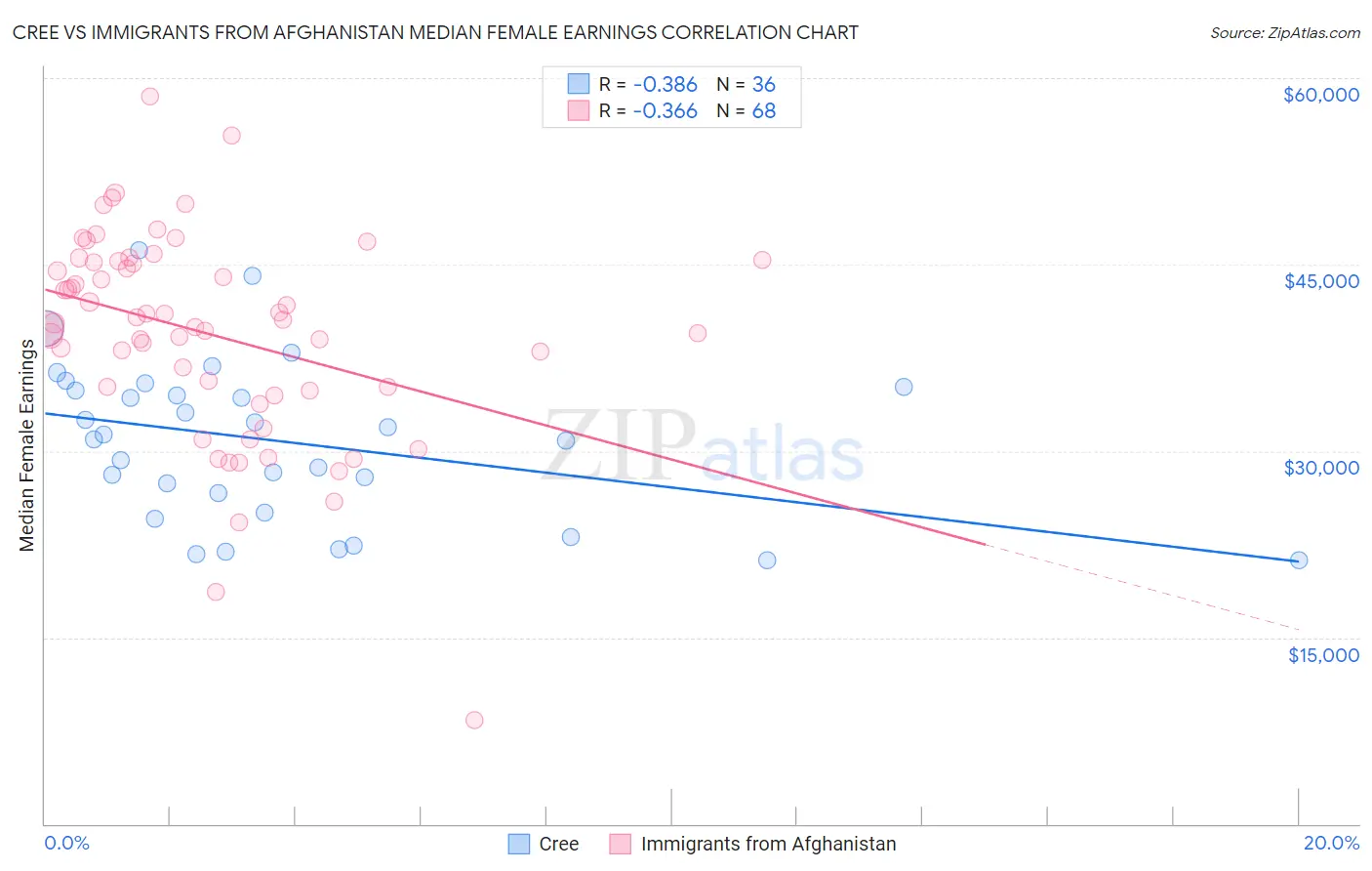 Cree vs Immigrants from Afghanistan Median Female Earnings