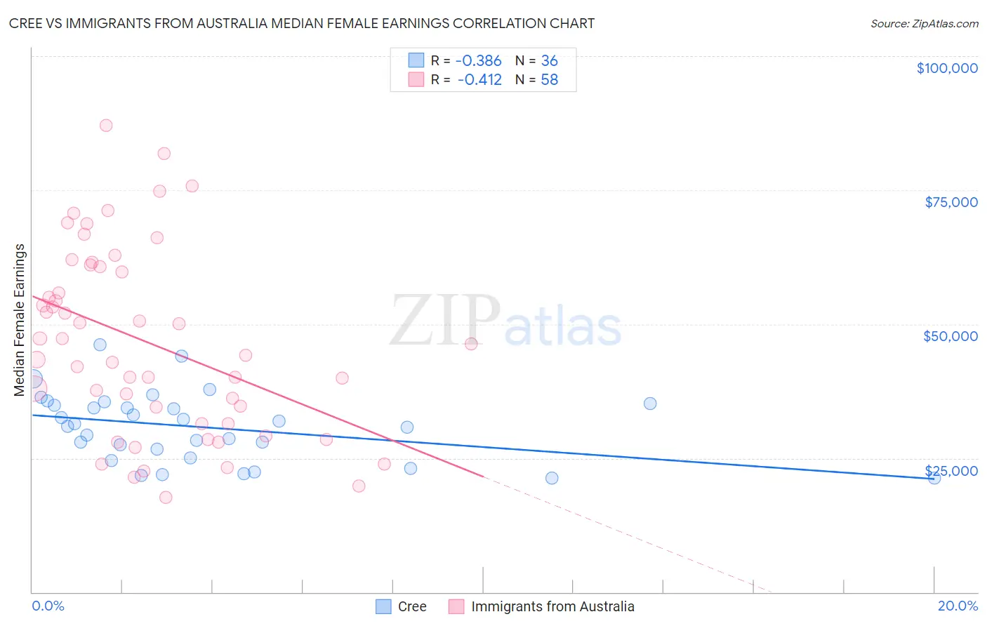 Cree vs Immigrants from Australia Median Female Earnings