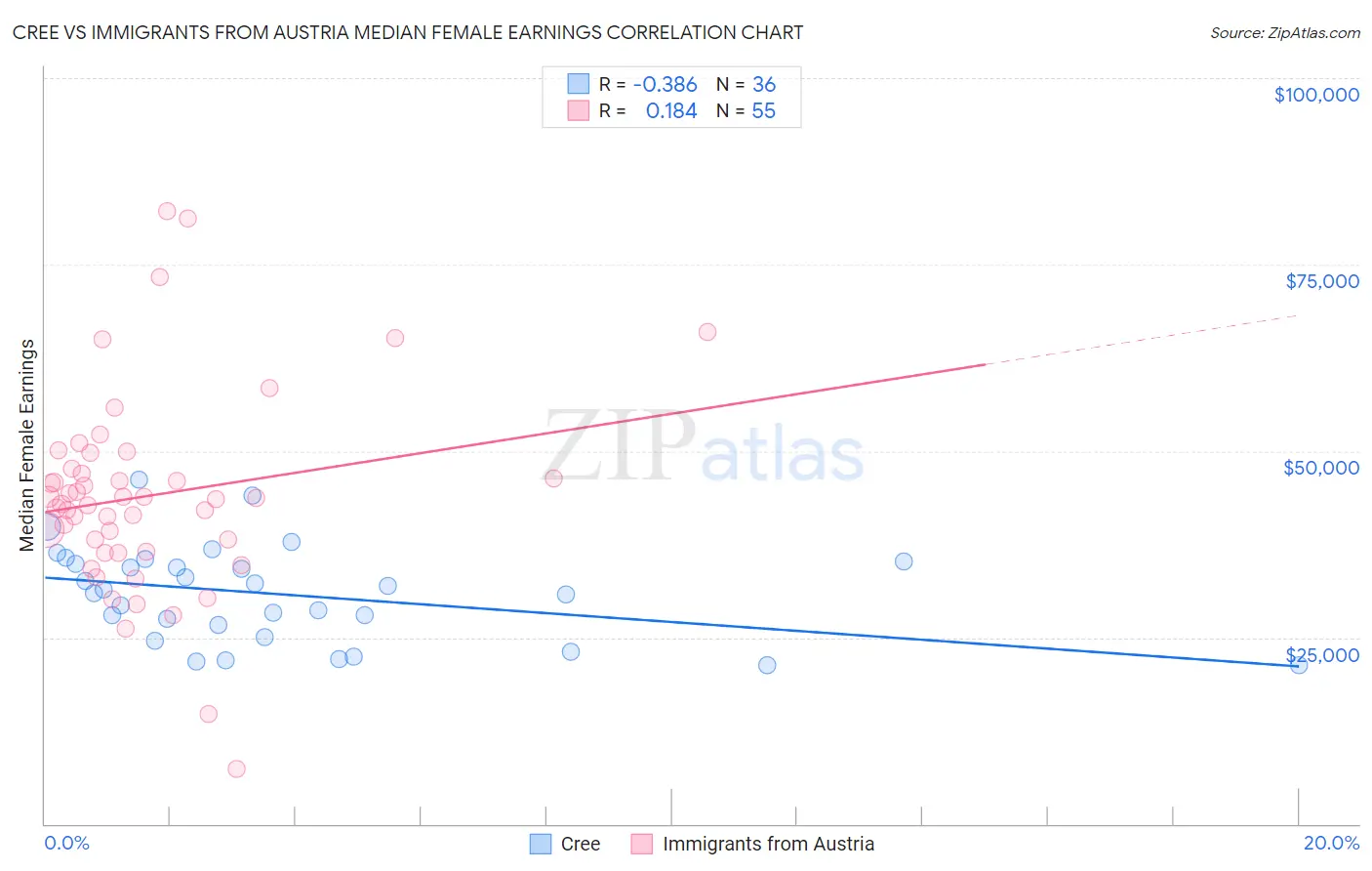 Cree vs Immigrants from Austria Median Female Earnings