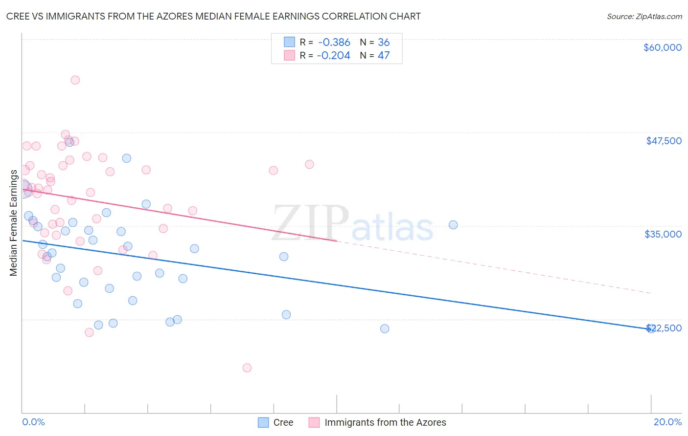 Cree vs Immigrants from the Azores Median Female Earnings