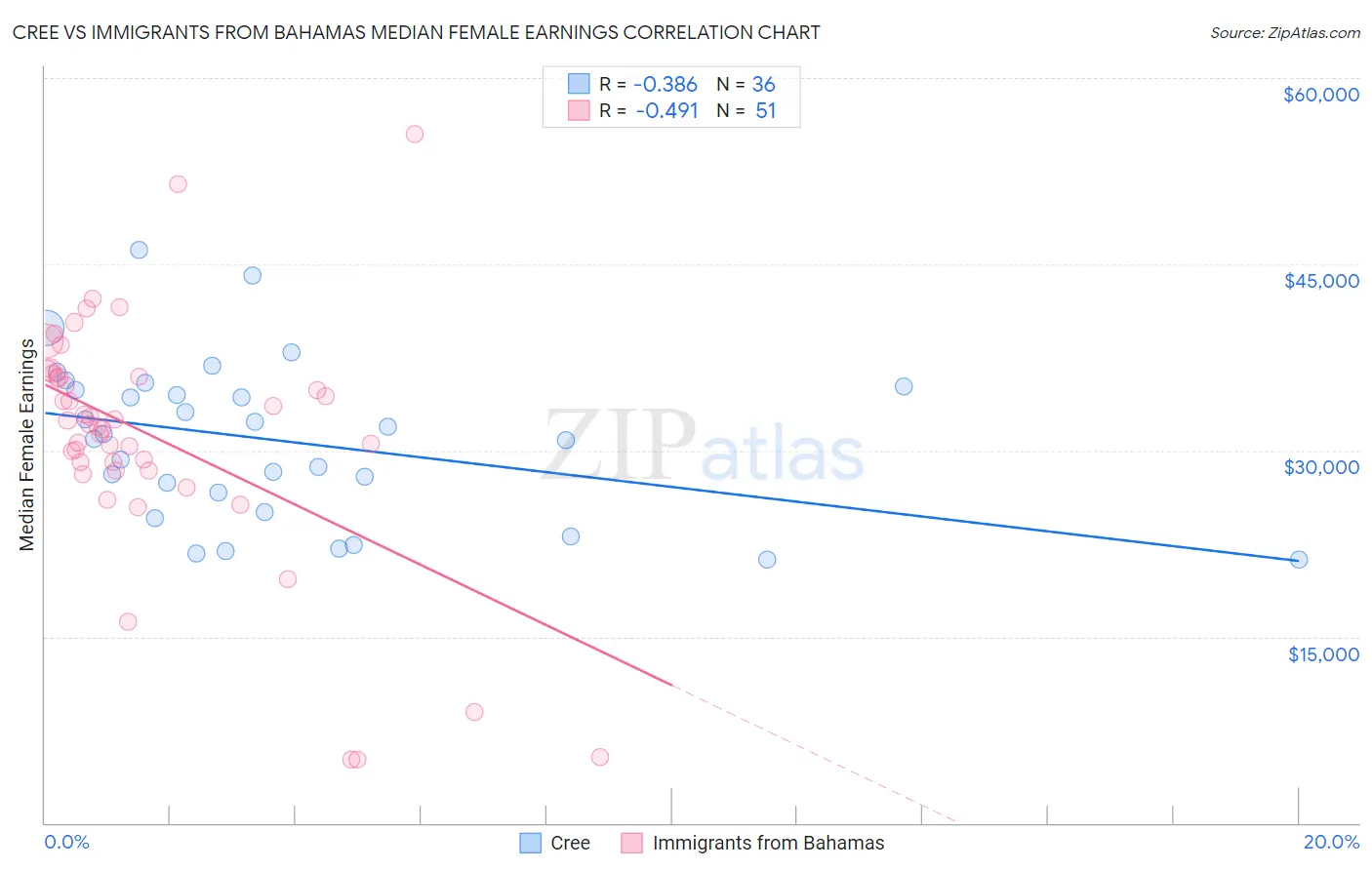 Cree vs Immigrants from Bahamas Median Female Earnings