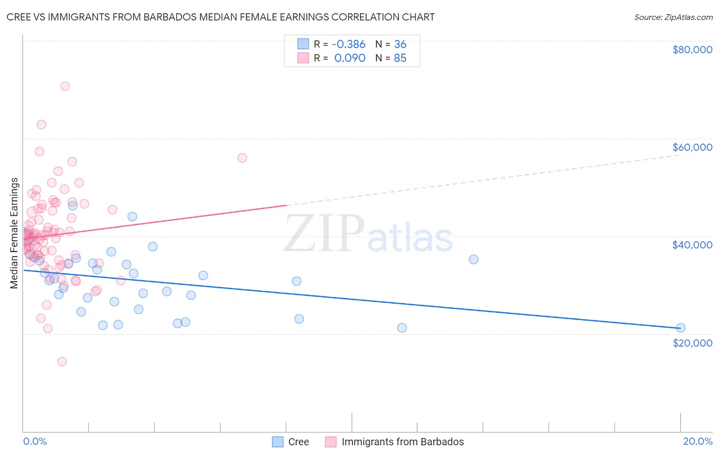Cree vs Immigrants from Barbados Median Female Earnings