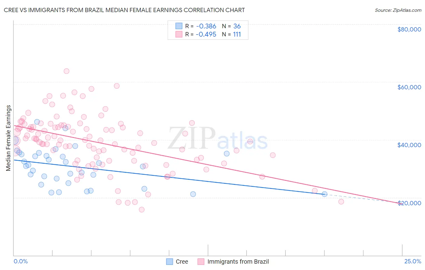 Cree vs Immigrants from Brazil Median Female Earnings