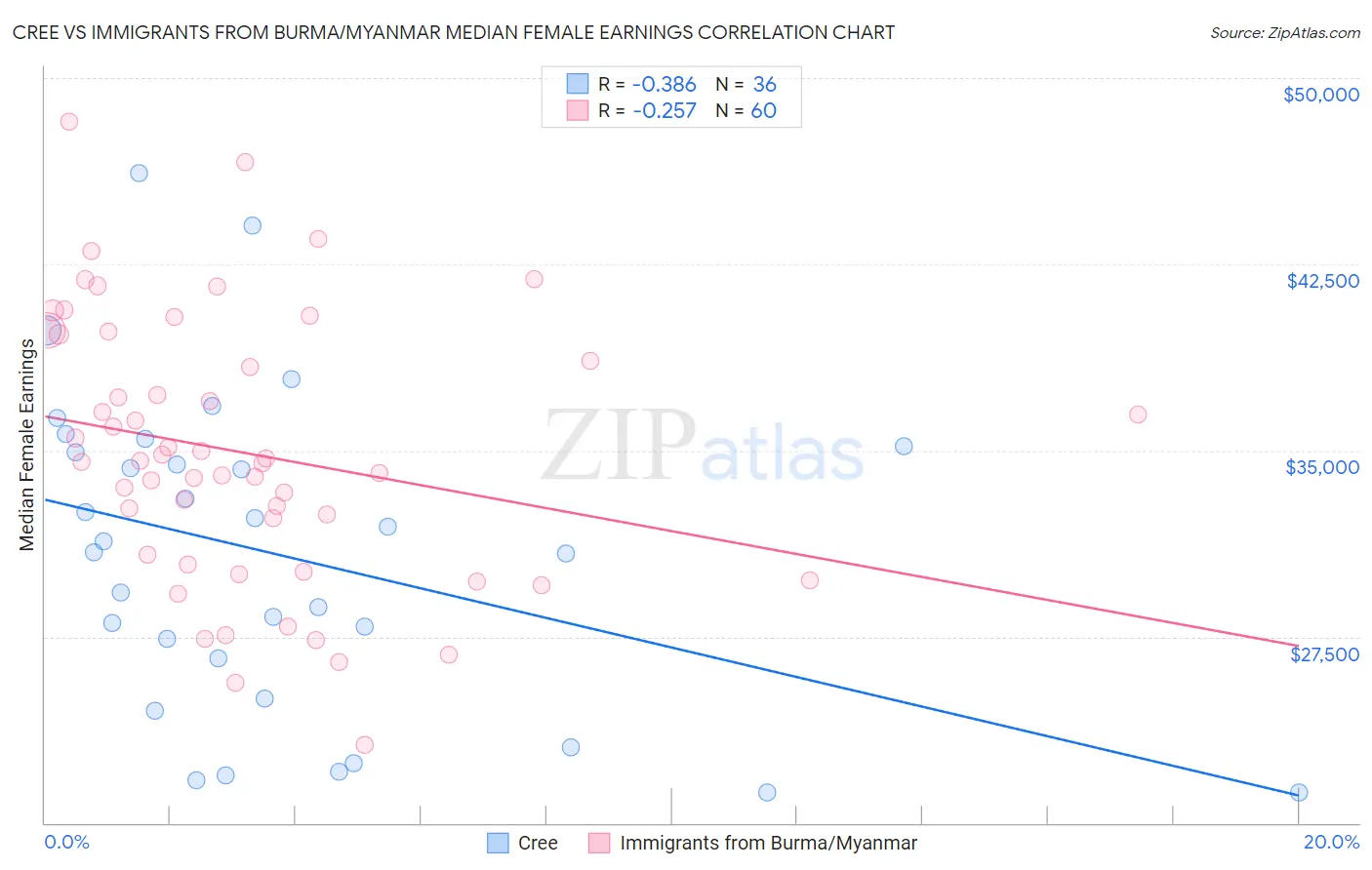 Cree vs Immigrants from Burma/Myanmar Median Female Earnings