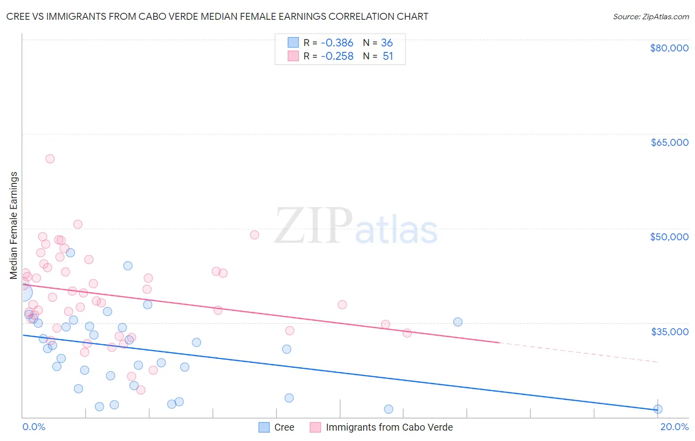 Cree vs Immigrants from Cabo Verde Median Female Earnings