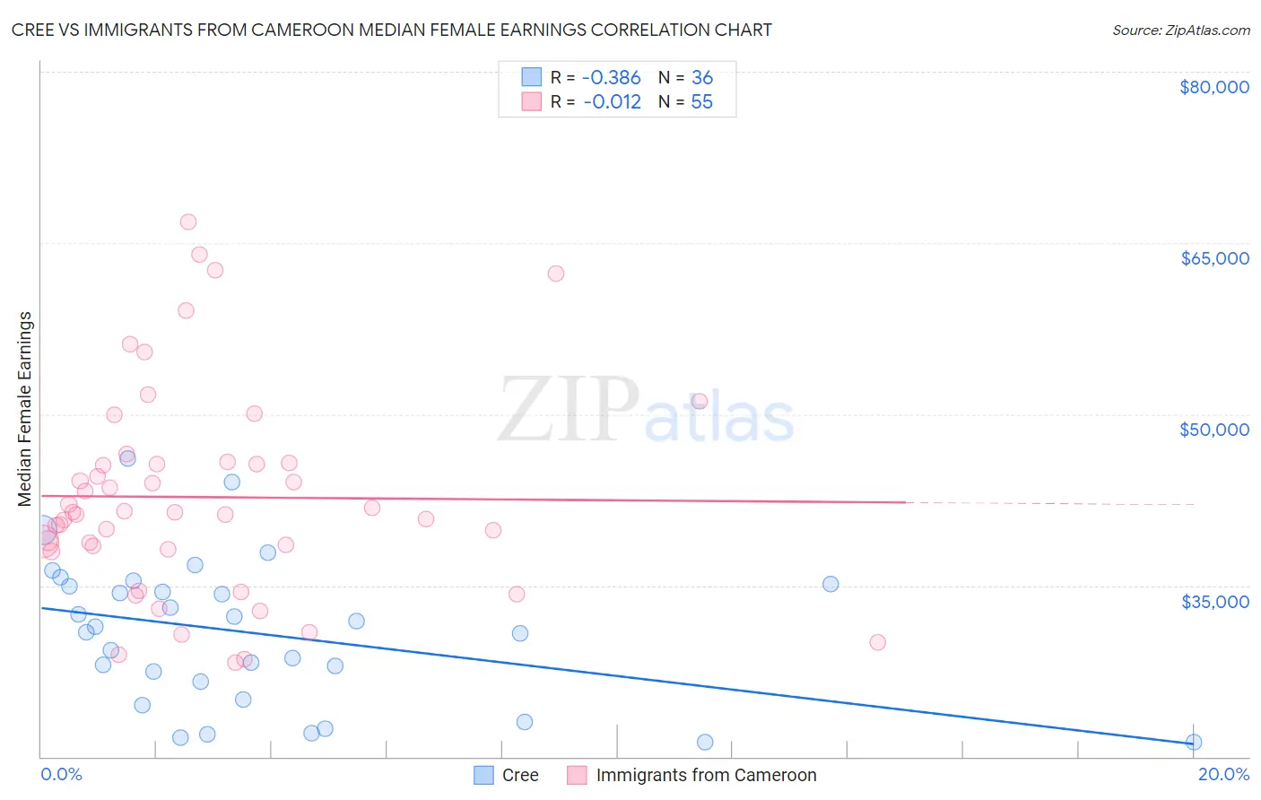 Cree vs Immigrants from Cameroon Median Female Earnings