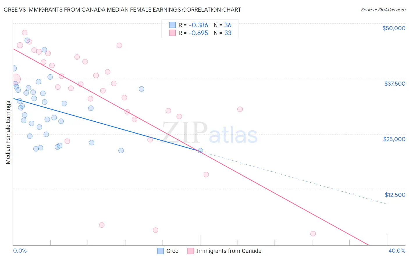 Cree vs Immigrants from Canada Median Female Earnings
