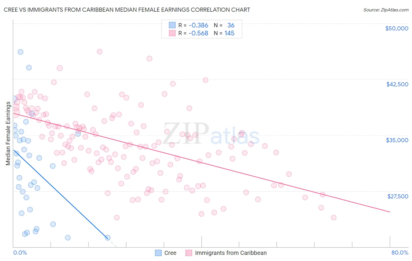 Cree vs Immigrants from Caribbean Median Female Earnings
