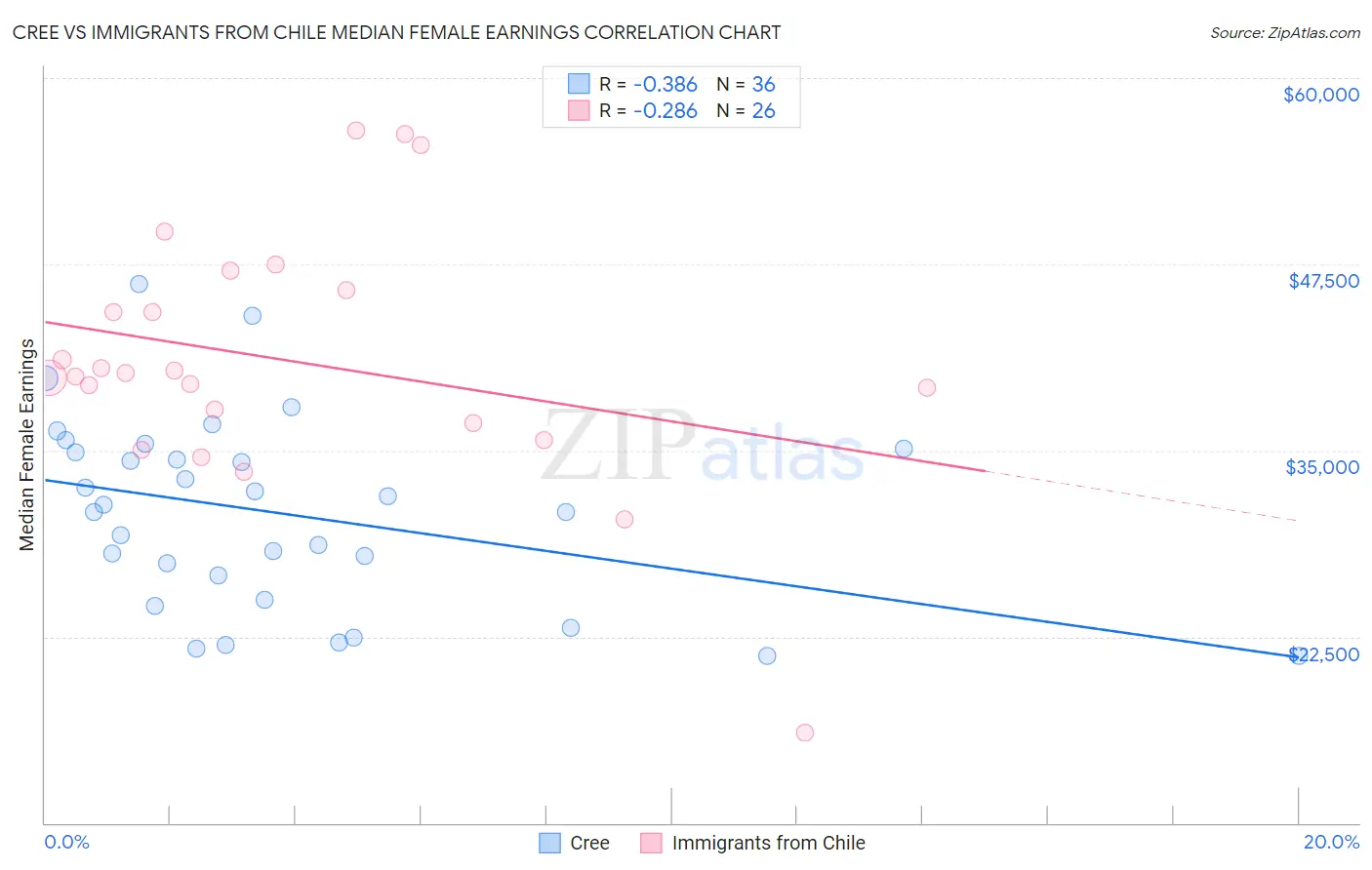 Cree vs Immigrants from Chile Median Female Earnings