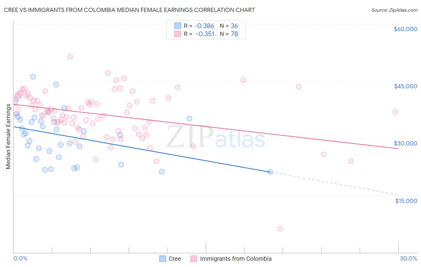 Cree vs Immigrants from Colombia Median Female Earnings