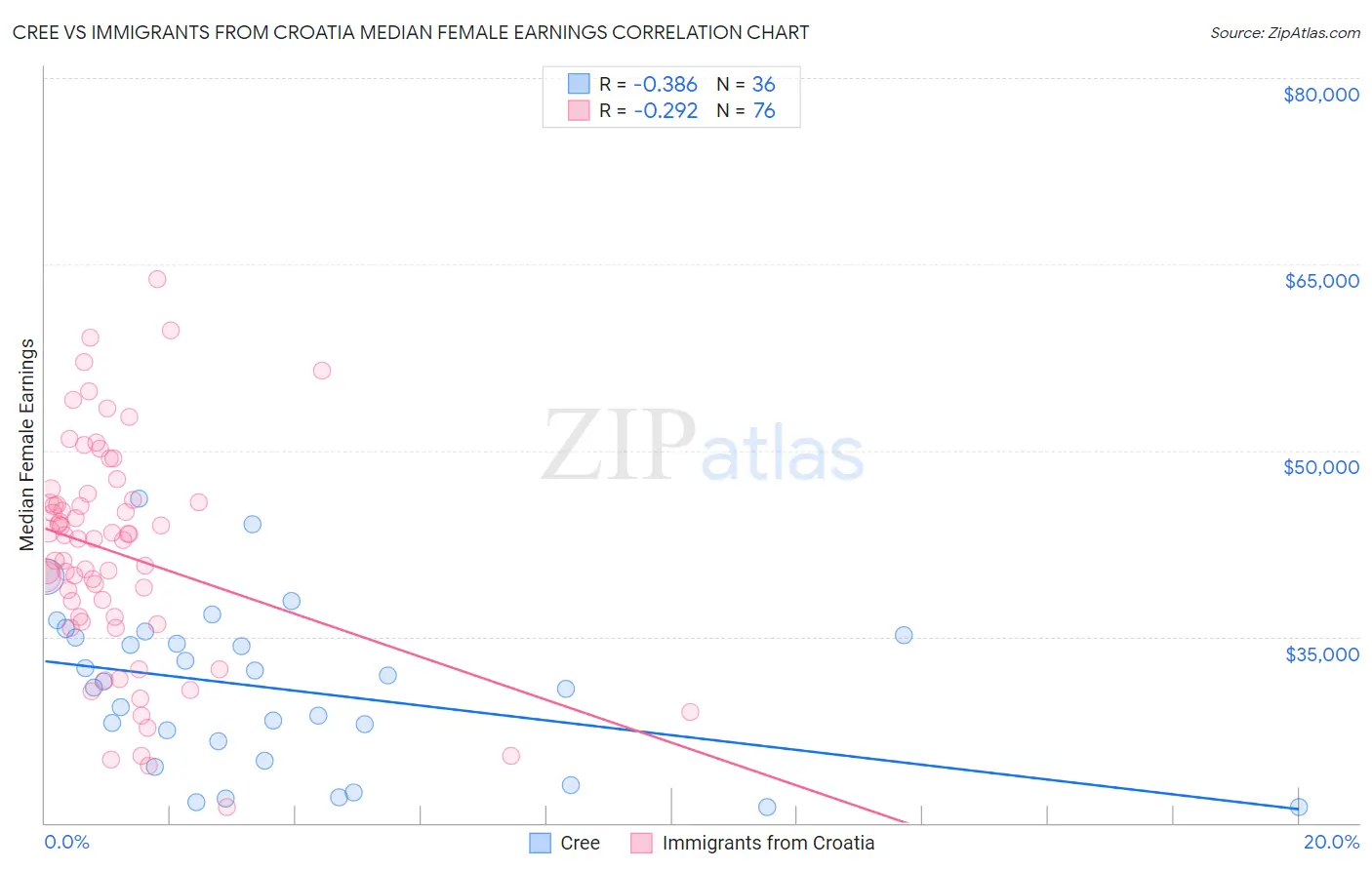 Cree vs Immigrants from Croatia Median Female Earnings