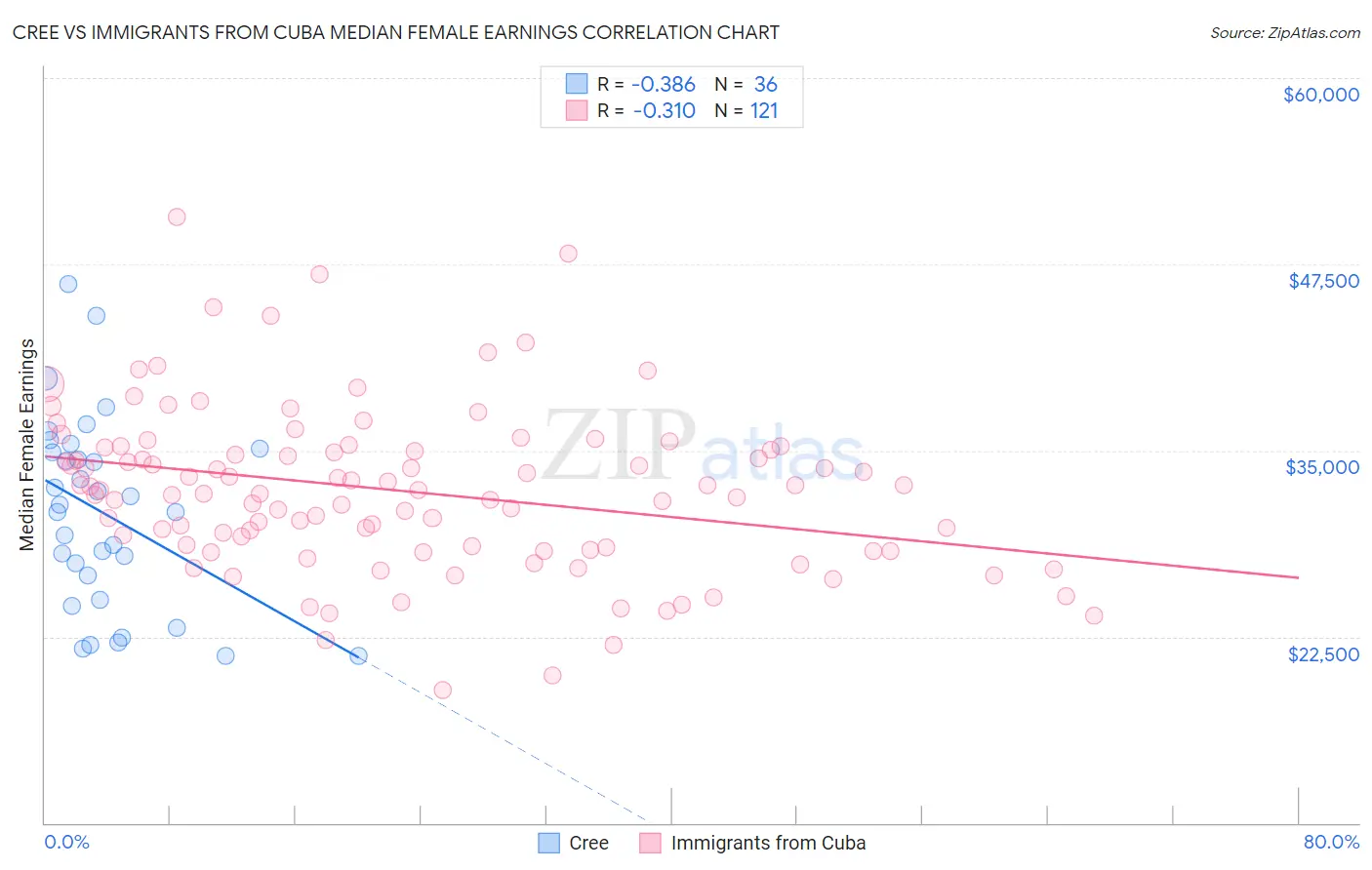 Cree vs Immigrants from Cuba Median Female Earnings