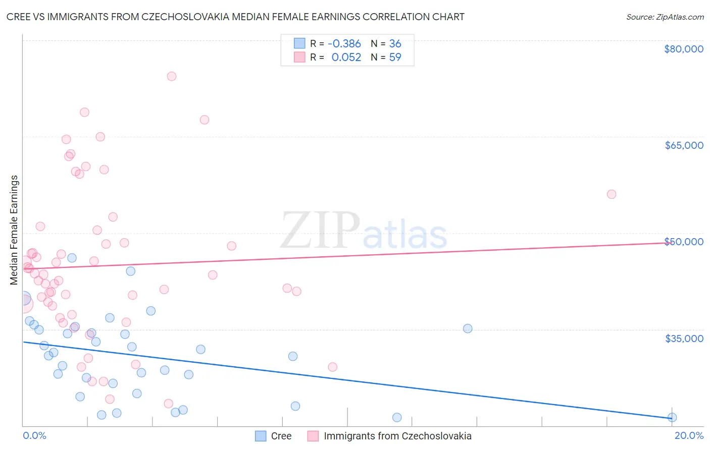 Cree vs Immigrants from Czechoslovakia Median Female Earnings