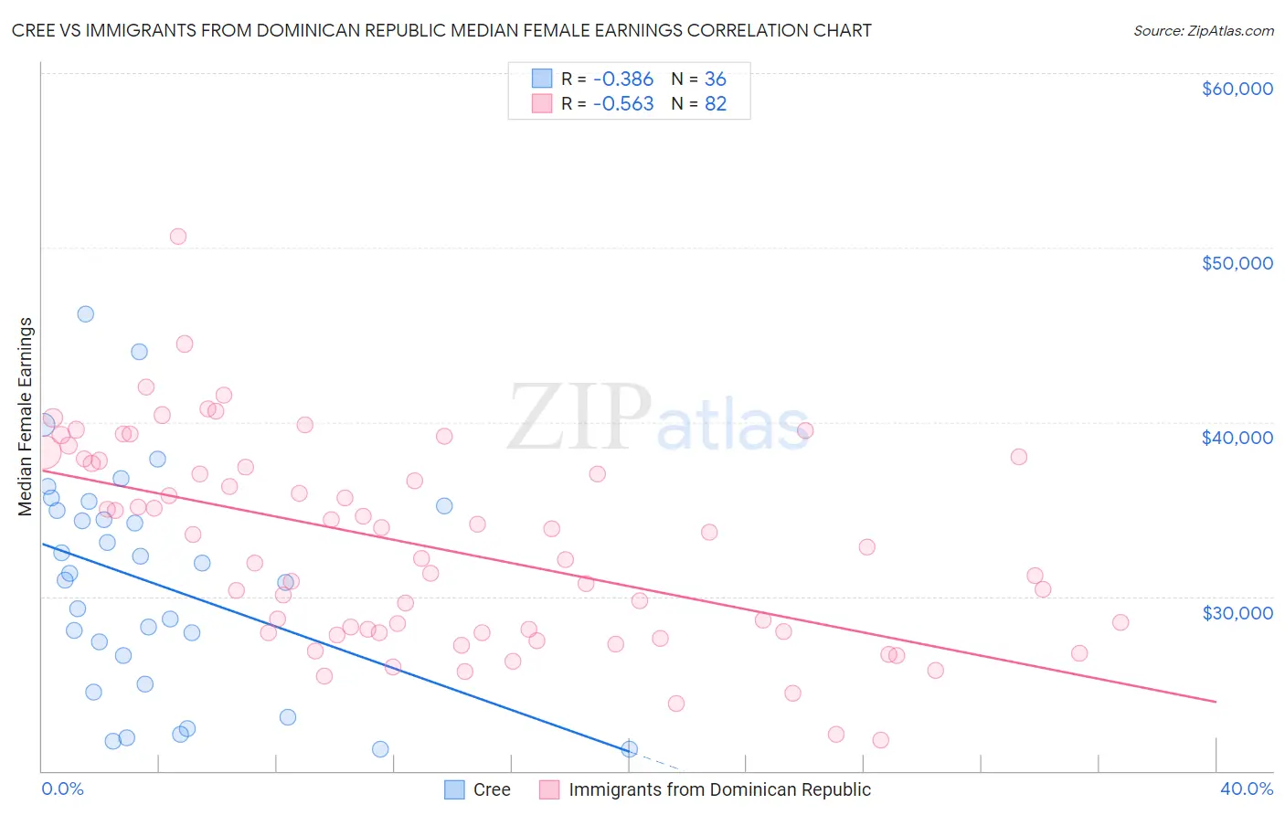 Cree vs Immigrants from Dominican Republic Median Female Earnings