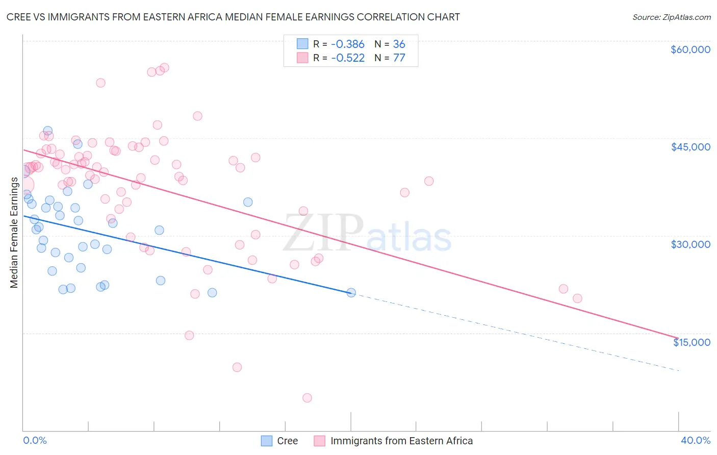 Cree vs Immigrants from Eastern Africa Median Female Earnings