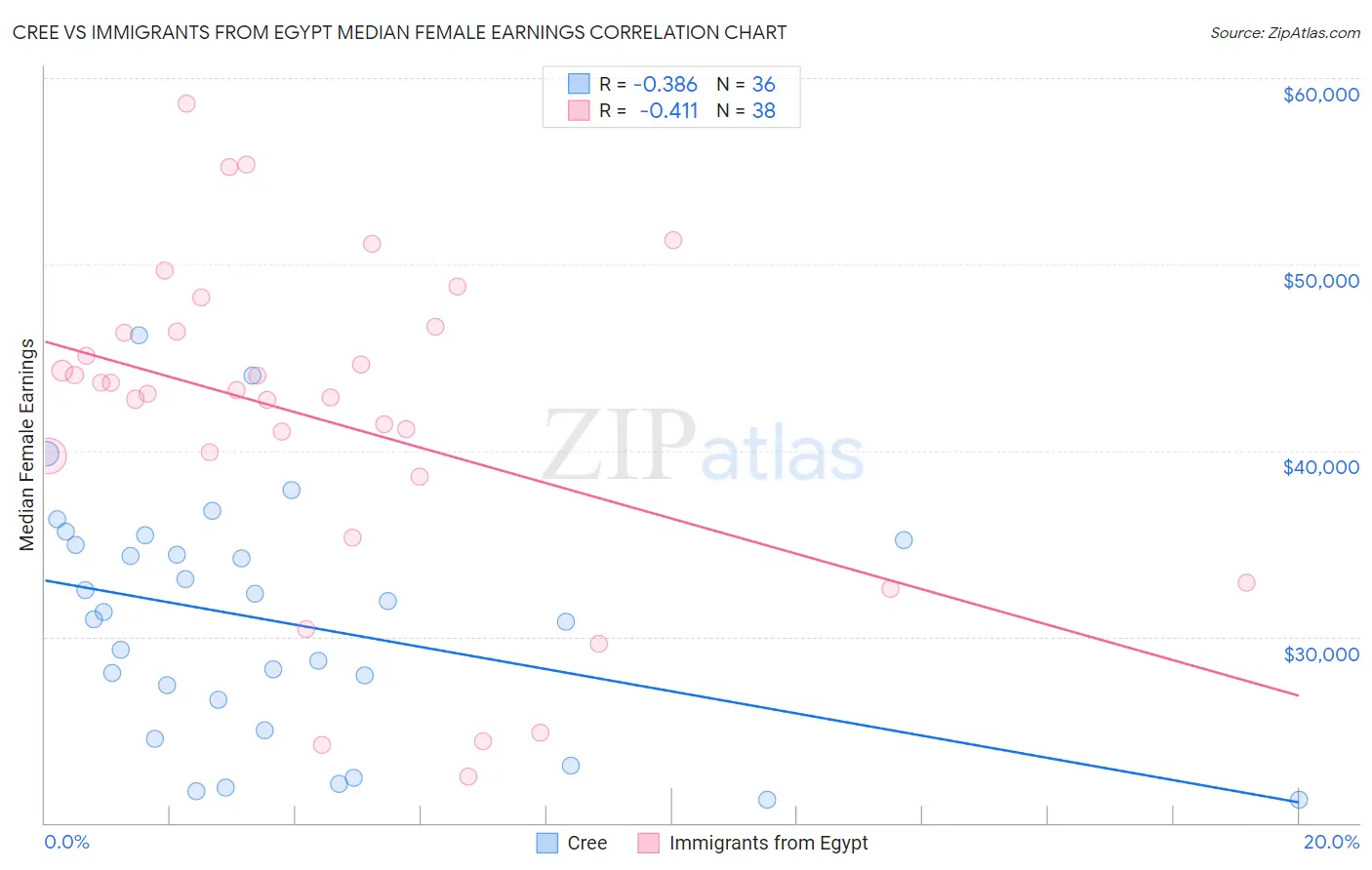 Cree vs Immigrants from Egypt Median Female Earnings