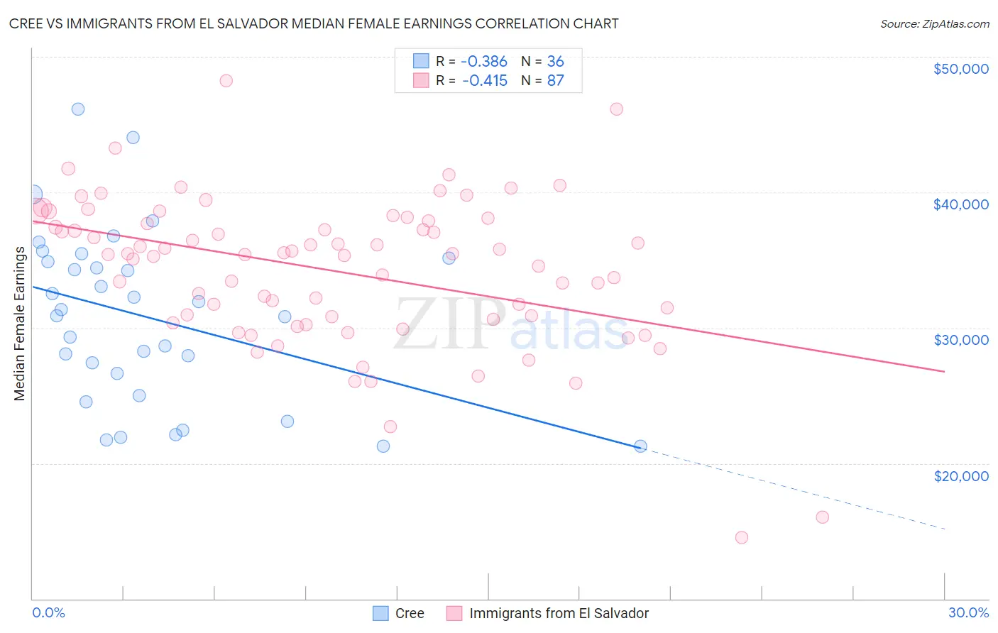 Cree vs Immigrants from El Salvador Median Female Earnings