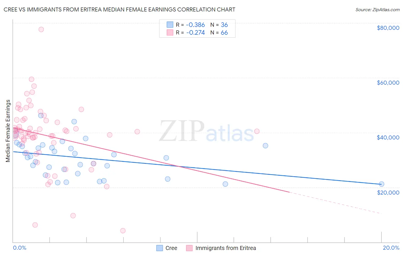 Cree vs Immigrants from Eritrea Median Female Earnings