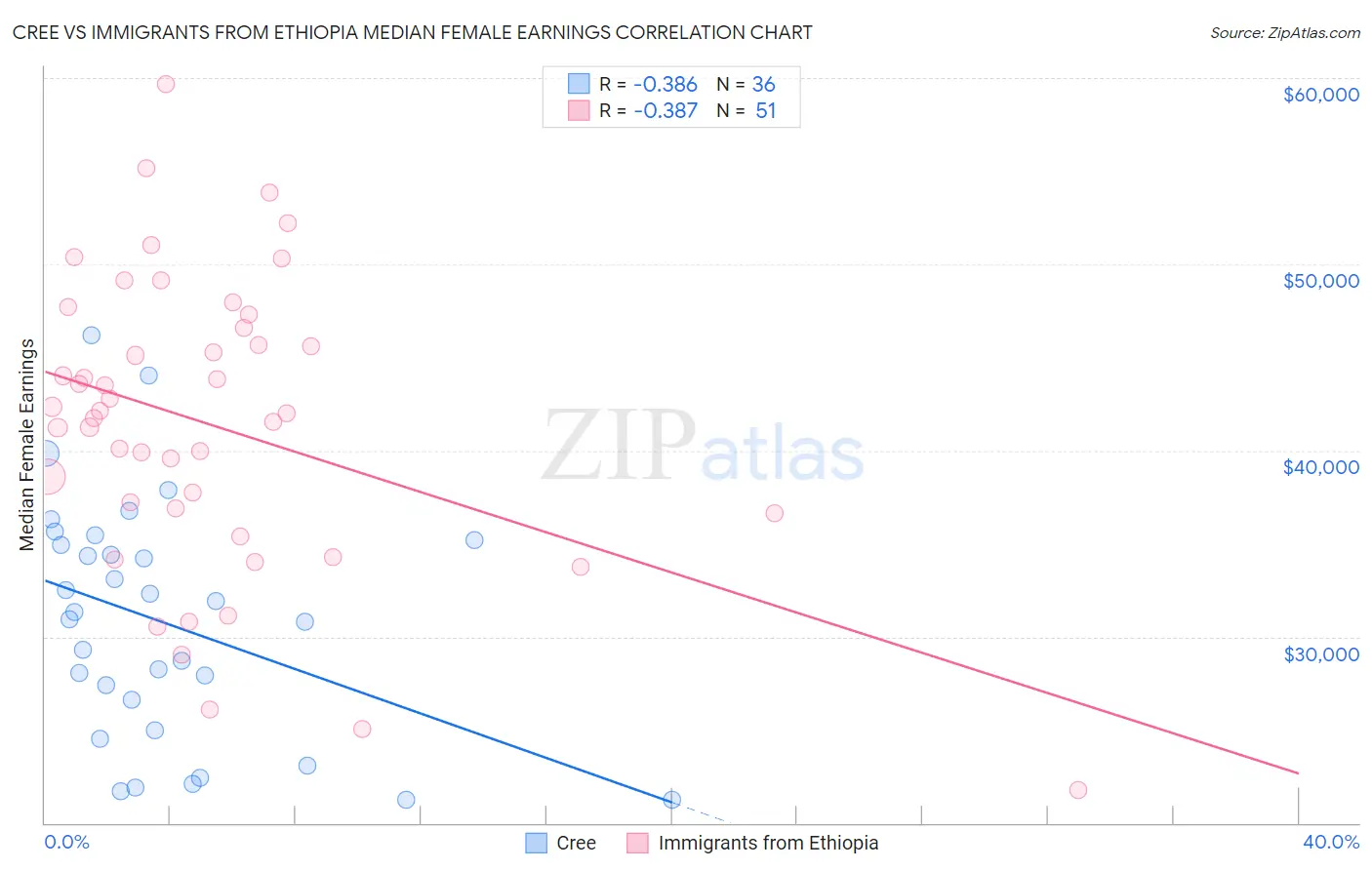 Cree vs Immigrants from Ethiopia Median Female Earnings